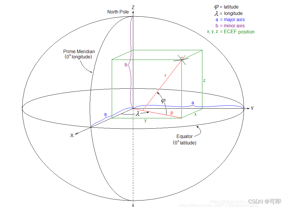 关系图 /posts/202512/ecef_enu_wgs84/assets/ecef.png