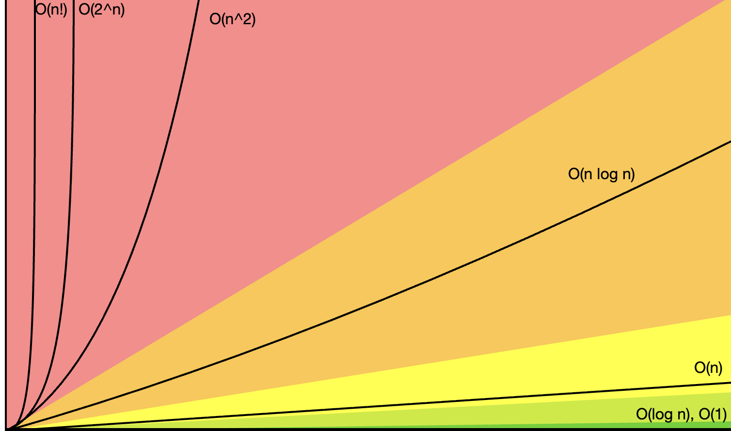 常见复杂度 /posts/202602/algorithm-complexity/assets/note-%E7%AE%97%E6%B3%95%E5%A4%8D%E6%9D%82%E5%BA%A6%E7%9A%84%E6%B8%90%E8%BF%9B%E7%AC%A6%E5%8F%B7%E5%AE%9A%E4%B9%89,%E8%AF%81%E6%98%8E%E4%B8%8E%E7%90%86%E8%A7%A3-2026-02-13-2.png